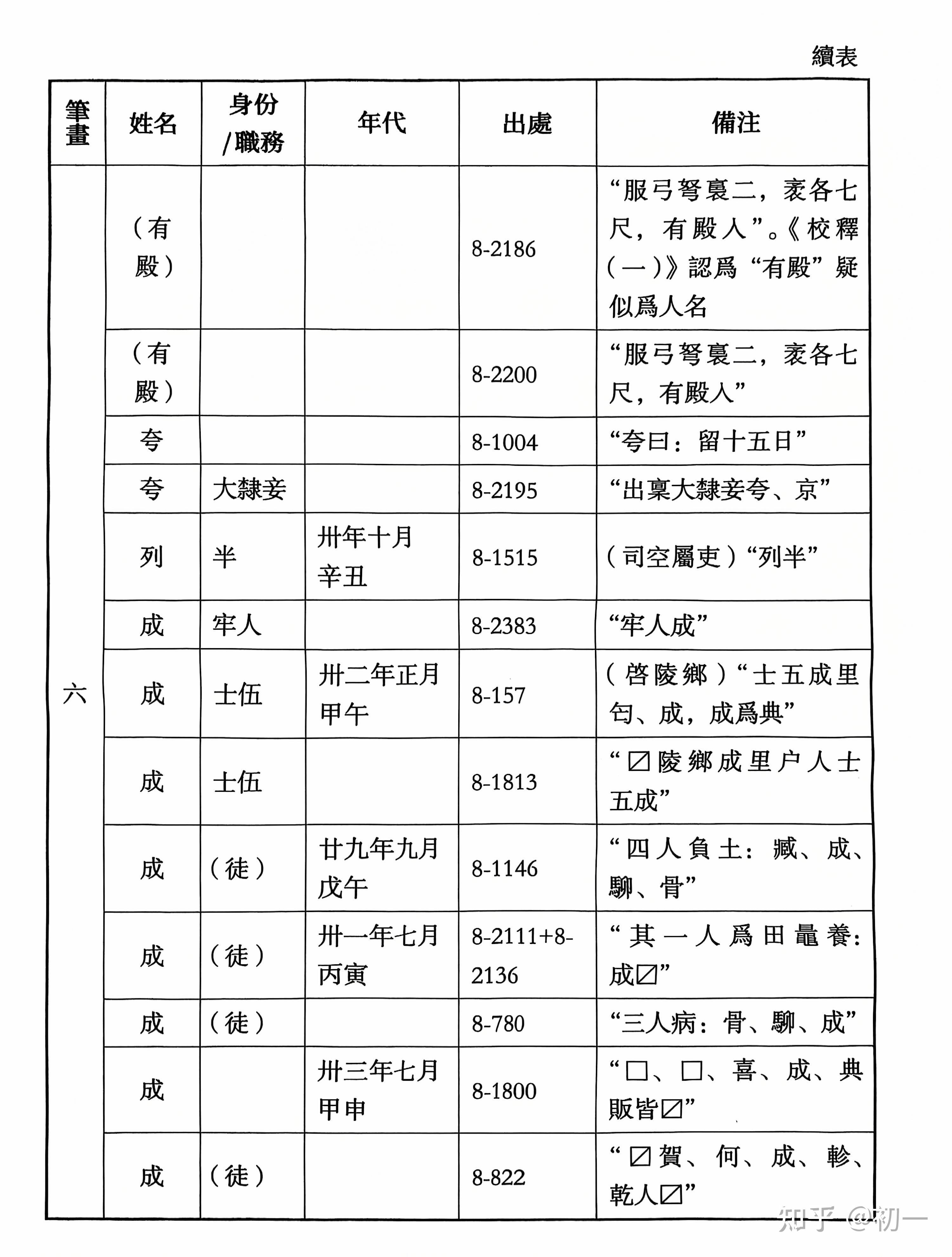 《里耶秦简》人名表。 - 知乎