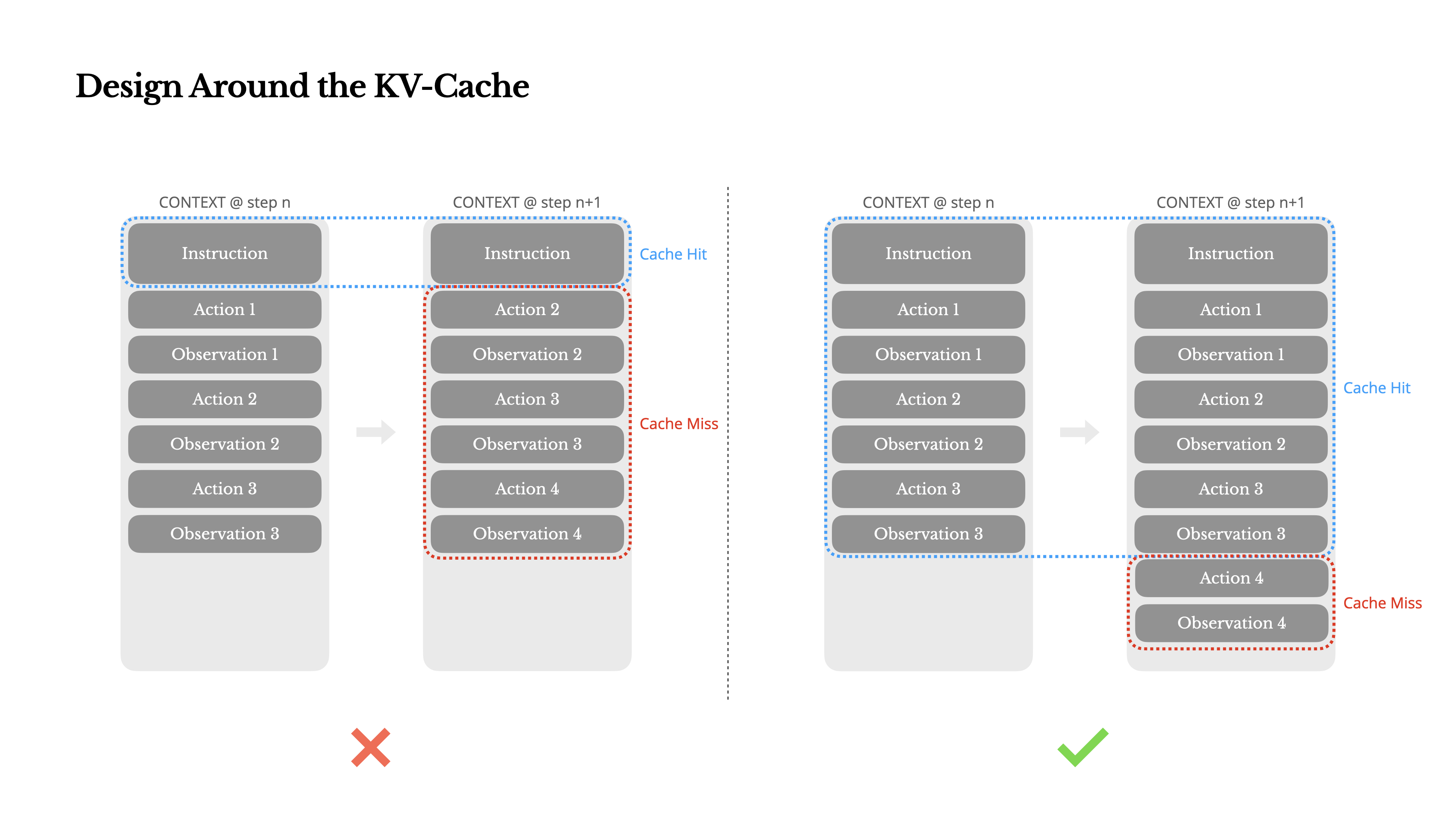 KV-Cache 优化实践示意图