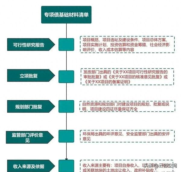 2023年地方政府专项债发债全过程及政策新变化 - 知乎