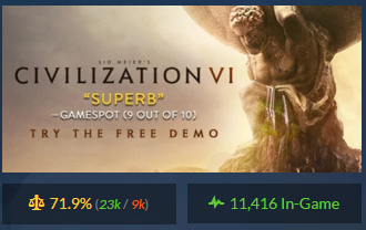 为什么p社四萌+群星知名度没有文明6高?