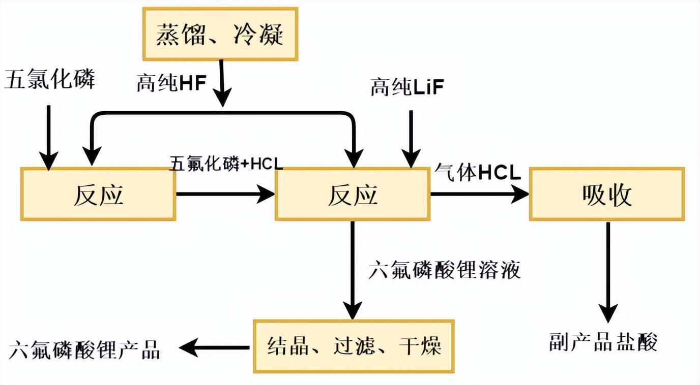 六氟磷酸锂工艺流程图图片