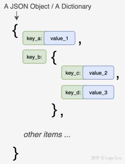 你必须知道的Pandas 解析json数据的函数-json_normalize()，自从用了它，彻底摆脱了网络上的各种JSON格式化工具 - 知乎