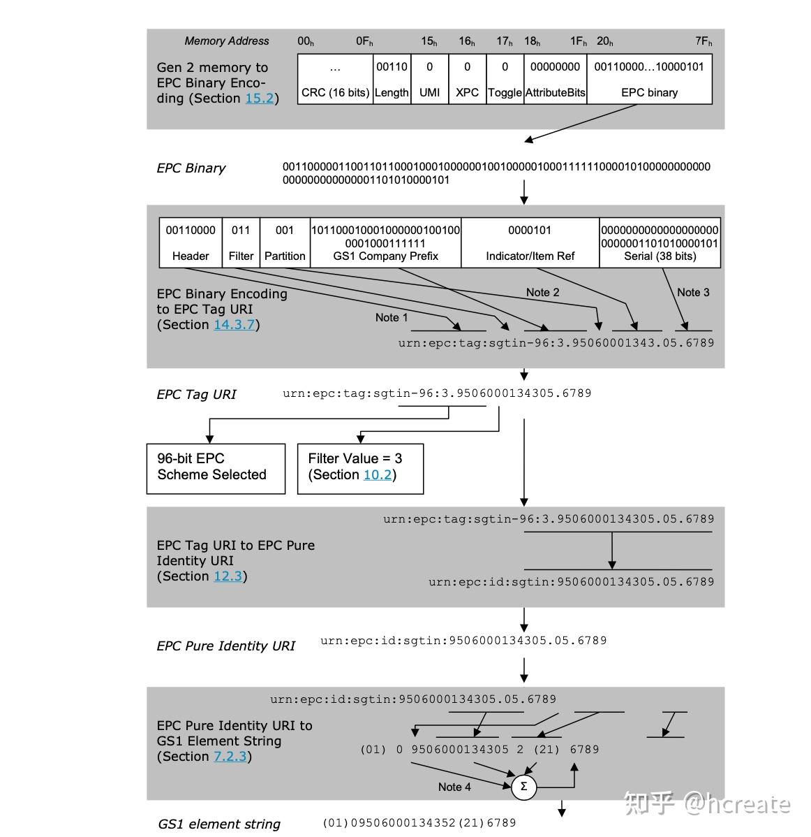 基于GS1标准的RFID/EPC数据编解码器核心算法 知乎