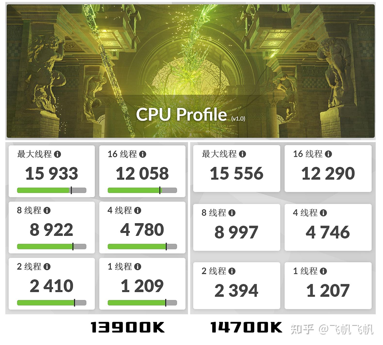 仅从主机说,差价42%约7500元的情况下性能差异有多少呢?无论