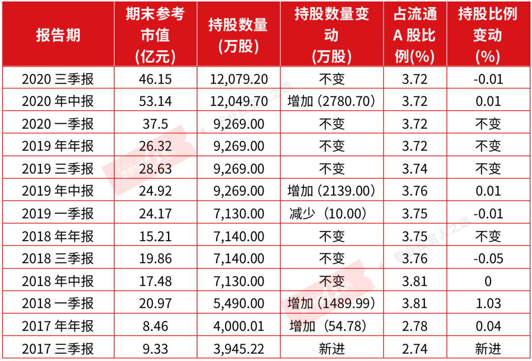 表2 葛卫东持仓该软件公司数据