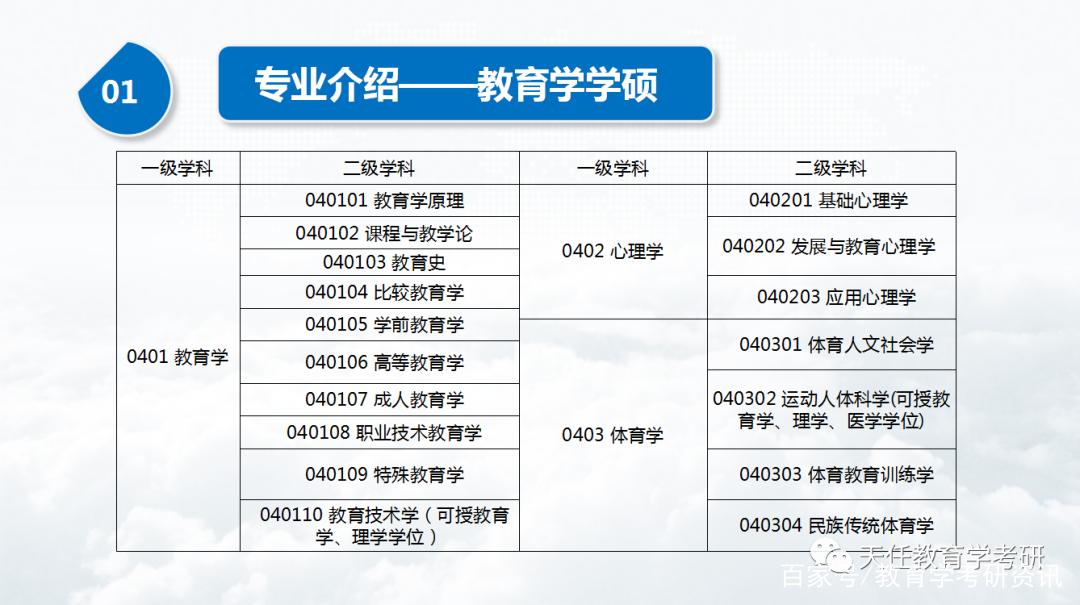 跨專業考研教育學都考哪些內容學碩和專碩區別在哪裡