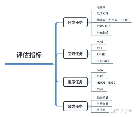 机器学习常见评价指标 - 知乎