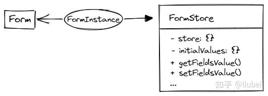 antd 中 Form 表单的使用 - 知乎