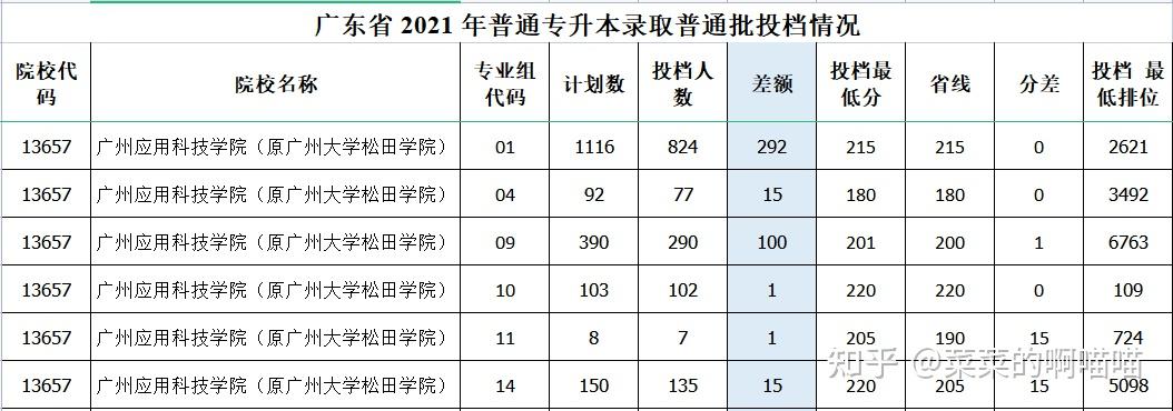 特別像湛江科技學院,廣州理工學院,廣州科技職業技術大學,廣東工商