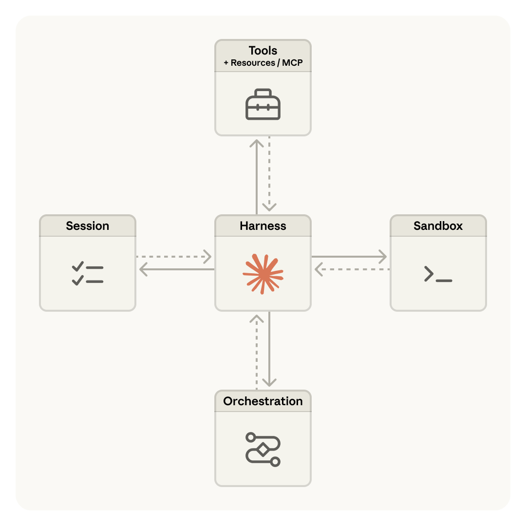 Anthropic 官方 Harness 发布：全面解读 Managed Agents - 知乎