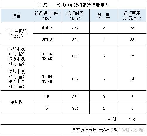 某酒店项目冰蓄冷与常规空调对比