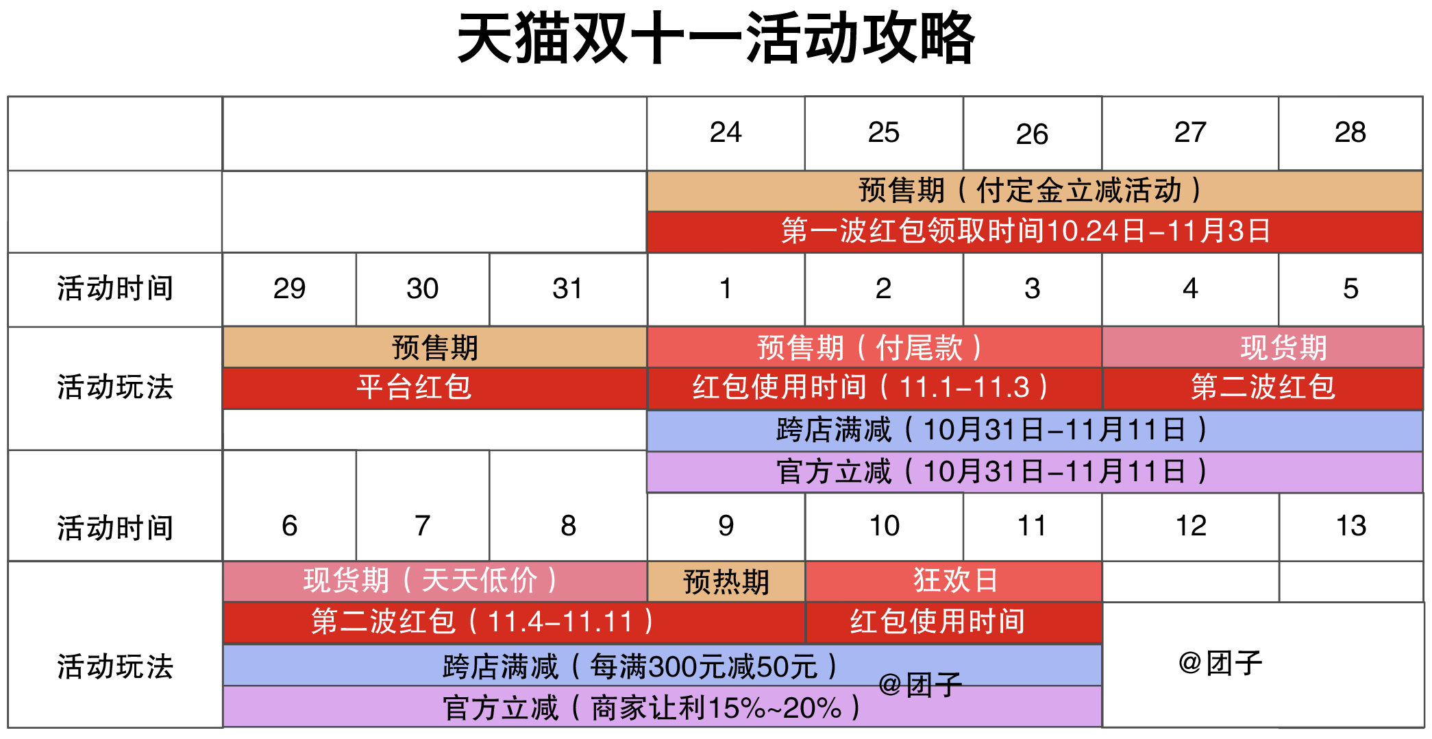 天猫双11的红包玩法和时间节点