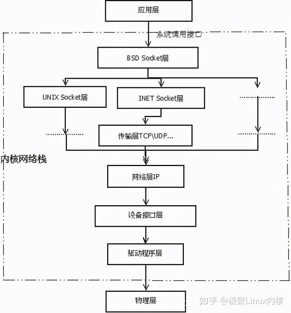 浅谈Linux 内核的网络协议栈的基础概括（图例解析） 知乎