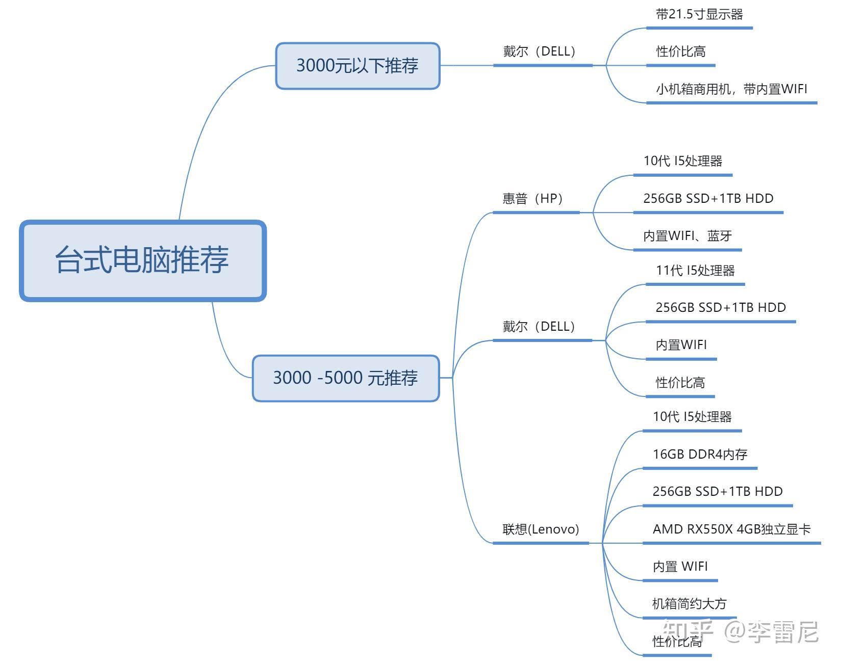 电脑怎么画思维导图图片