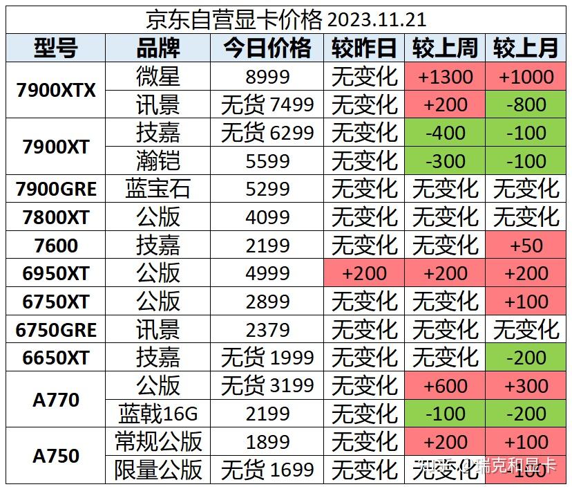 2023年11月21日显卡价格监控 (每日更新) - 知乎