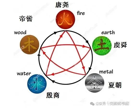中国历代王朝的五行德行是什么,迄今为止五德终始说的六次大轮回是什么? - 知乎
