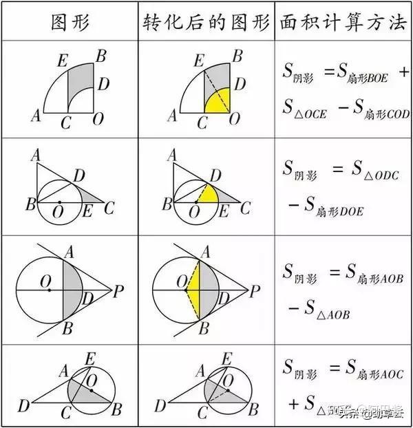 初中数学几何阴影面积的三种解法 阴影面积公式大全 名欧网