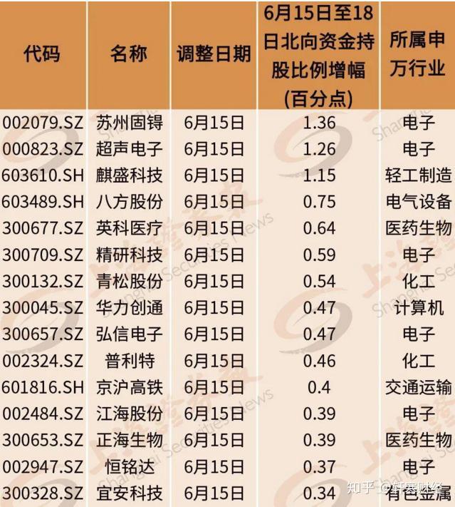 北上資金180億入場這些公司剛入圍就被搶籌資金增持比例超03