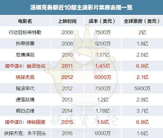 参与的电影项目中,只有《碟中谍6》由tc制片公司出品,而《美国制造》