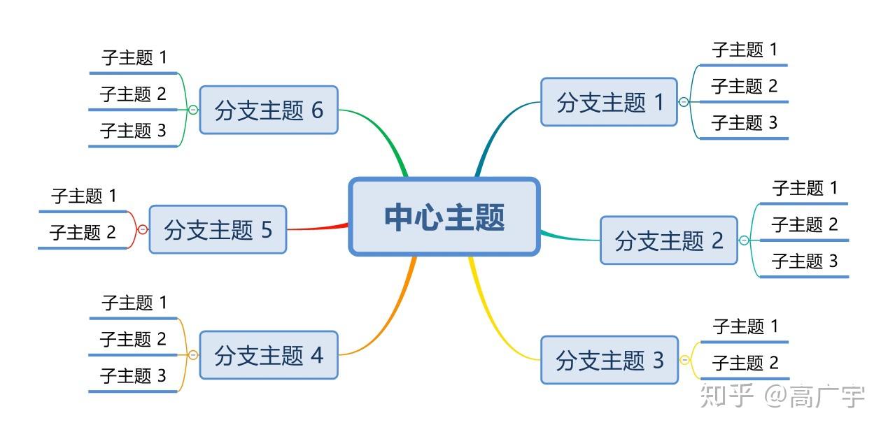 世界五大学习方法之思维导图 - 知乎