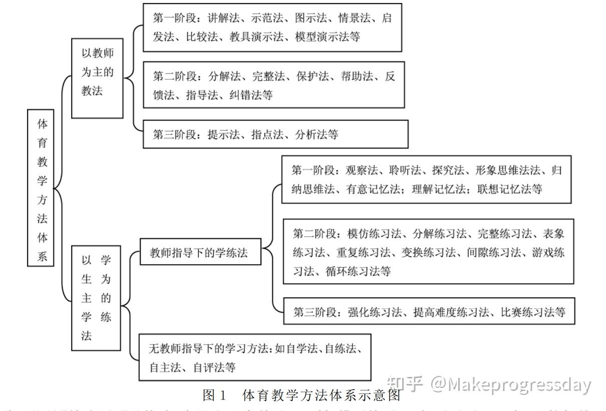 体育教学方法与手段的区别 - 知乎