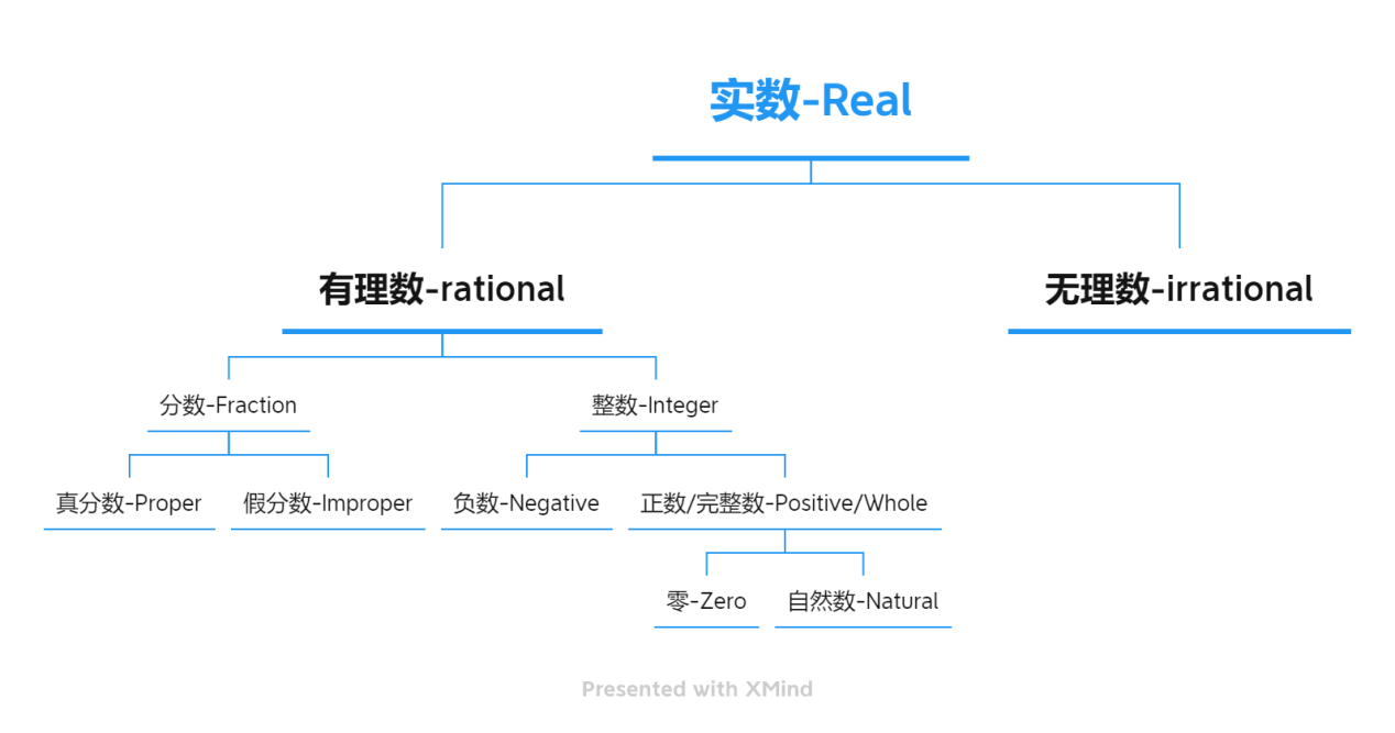 有理数(rational number)和无理数(irrational number)合起来构成实数