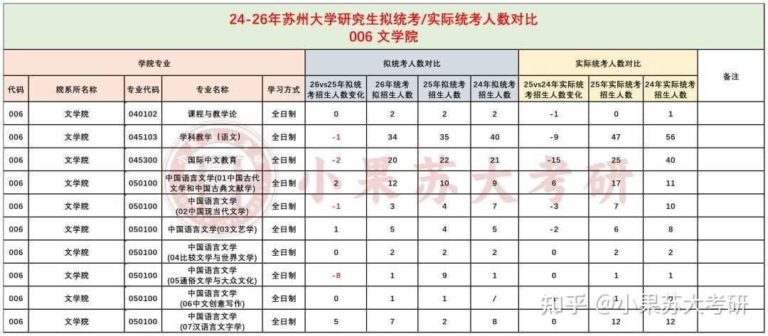 26考研苏州大学全面缩招?24-26年拟招生人数对比分析 - 知乎