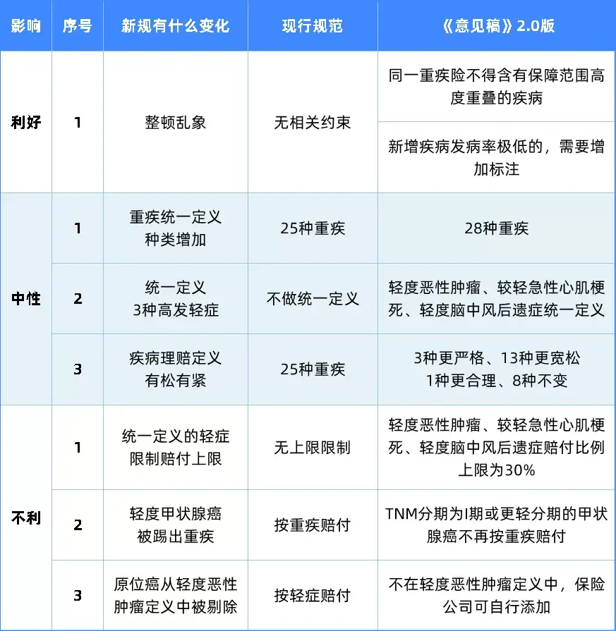 重疾新规20出炉还是现在的规范香