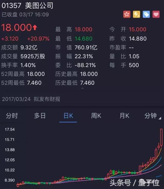 89天市值暴涨355亿ai风口上的美图下一步会干什么