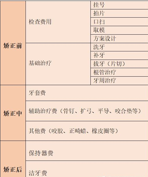 矫正牙齿价目表 费用图片