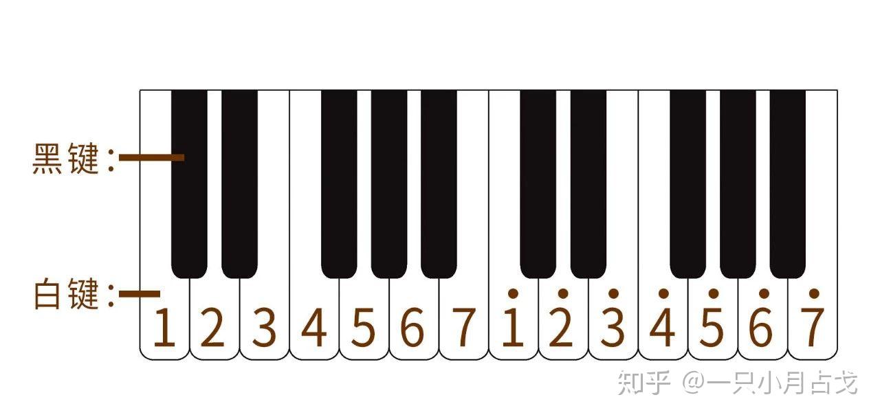身边有键盘的可以不用画接下来我们来画琴键(我们叫它键盘)不能一下子