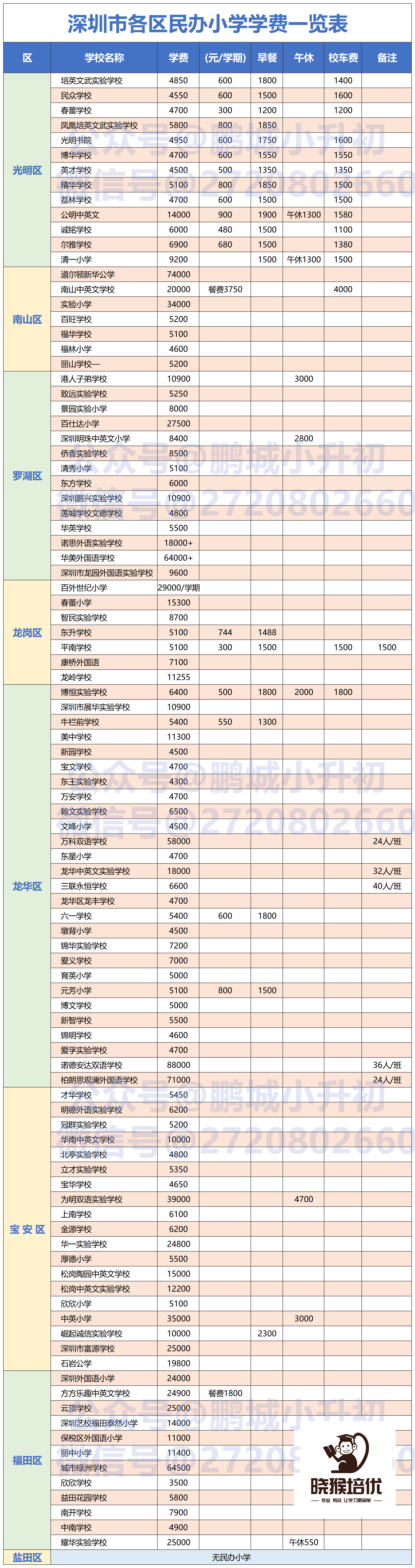 深圳民办小学学校收费表供参考