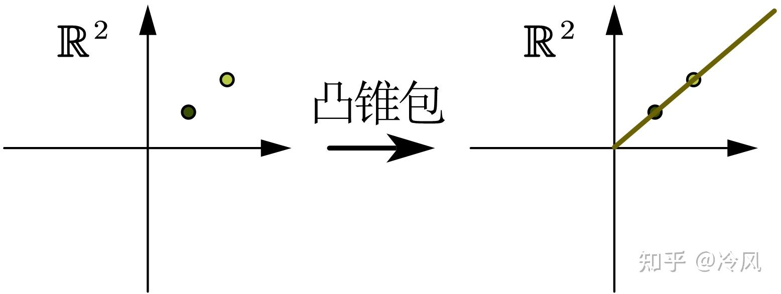 【凸优化02】凸集及相关概念(仿射集、凸锥等) - 知乎