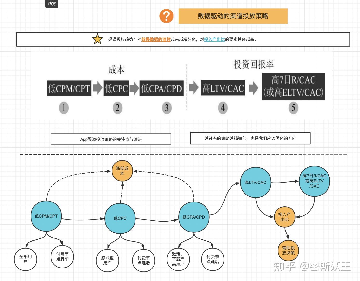 讀書筆記我在一線做用戶增長