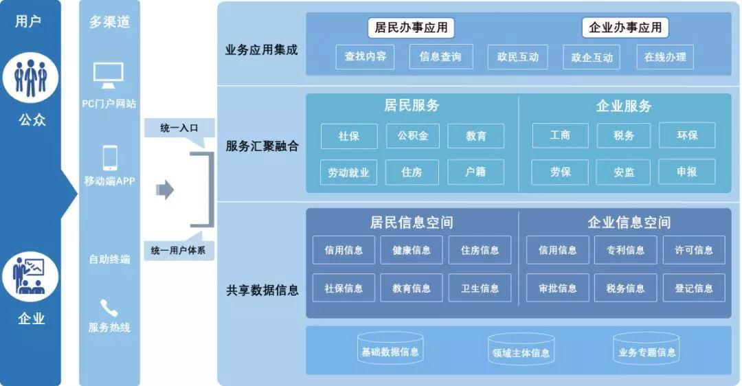 互联网 公共服务支撑解决方案