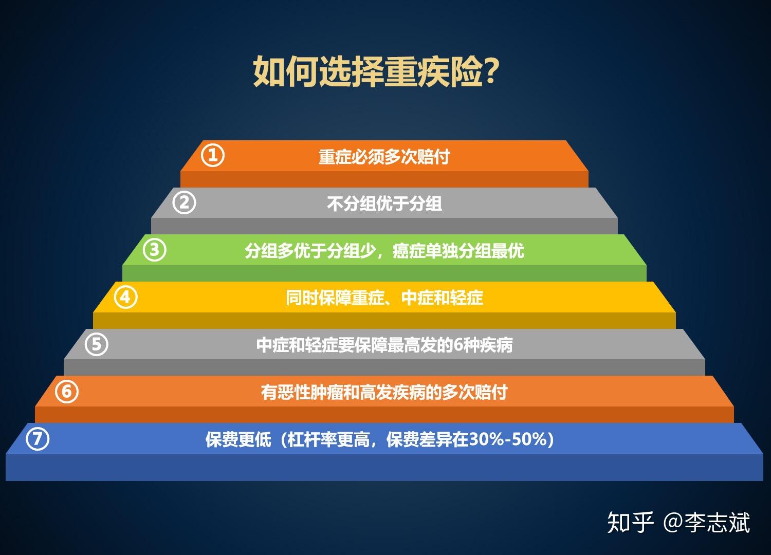 如何来选择重疾险呢