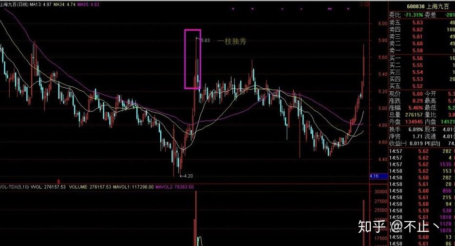 系列均线篇第十四讲:135战法(十)一枝独秀