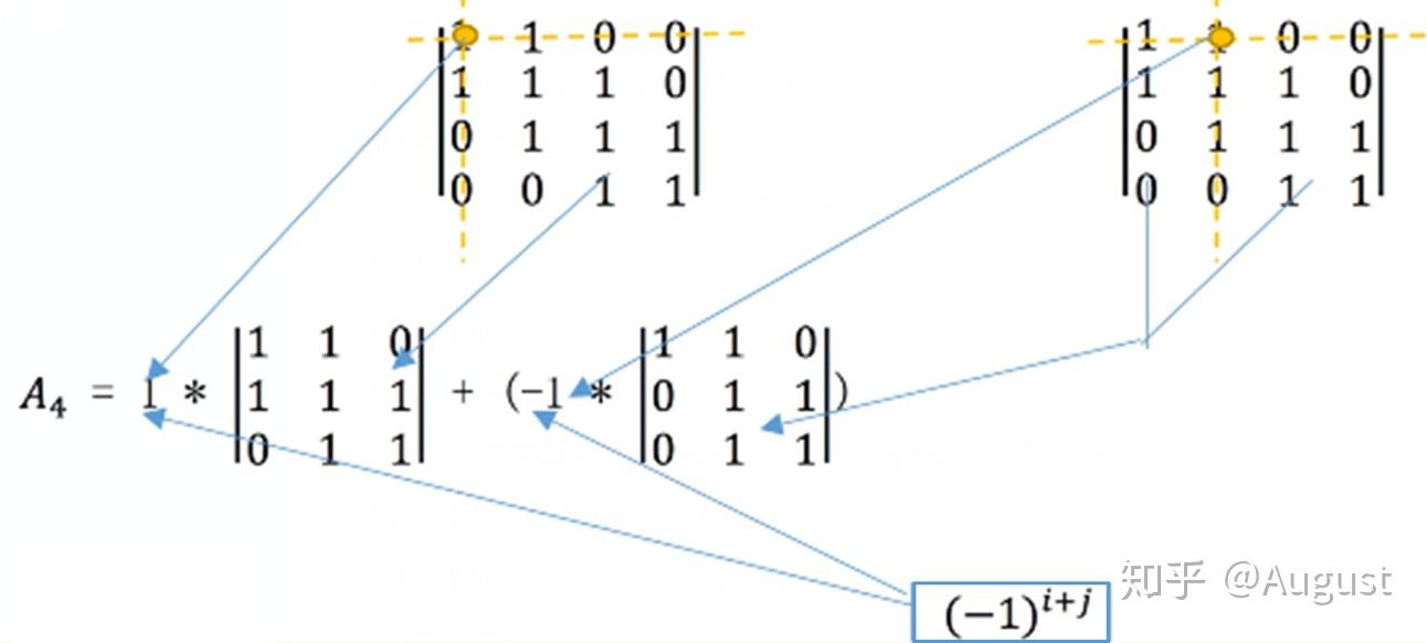 线性代数余子式 余子式和代数余子式 线性代数矩阵 线性代数