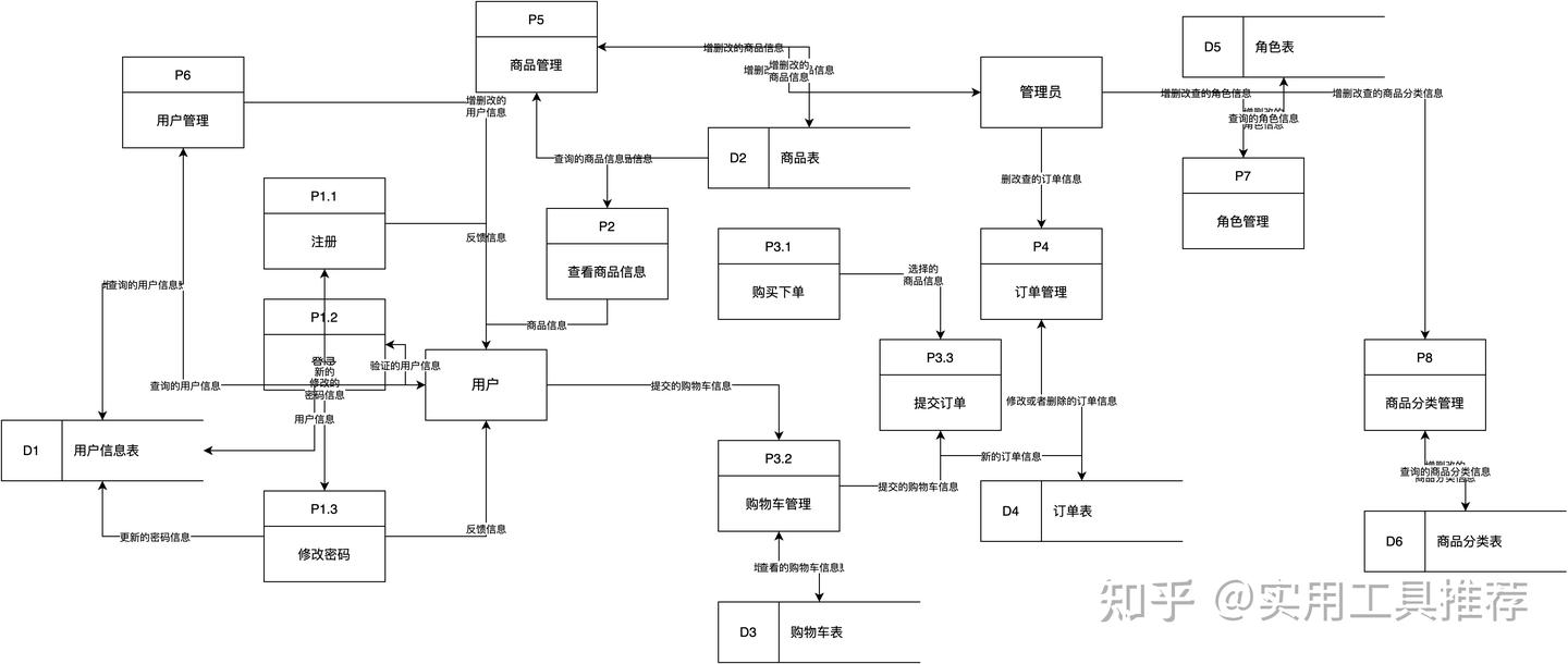AI生成数据流图 - 知乎