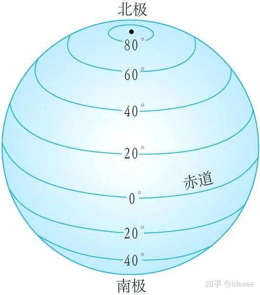 所以通常我们按正球体来研究地球地轴:地球仪上,地球绕转的轴,其倾斜