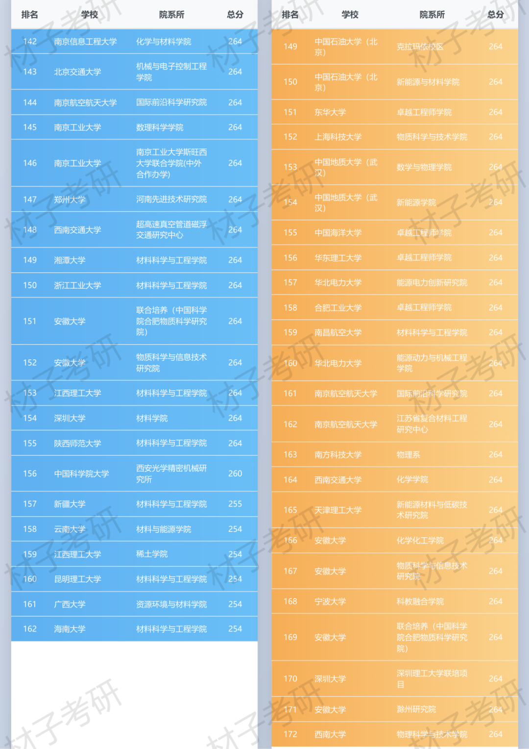 材料考研天梯图发布,27择校看过来 - 知乎