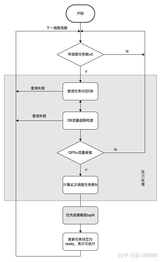 如何做好分布式任务调度——Scheduler 的一些探索 - 知乎