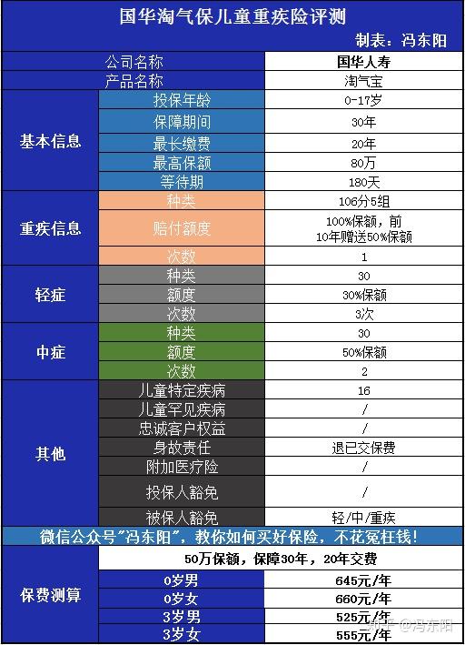 之前其實評測過很多款少兒重疾險了,今天給大家評測的是國華人壽推出