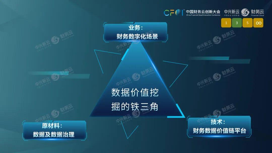 "3"数据价值挖掘的"铁三角"