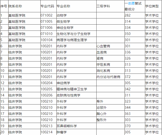 3徐州醫科大學本年度錄取分數線與國家線對比圖分析:總體來看徐州醫科