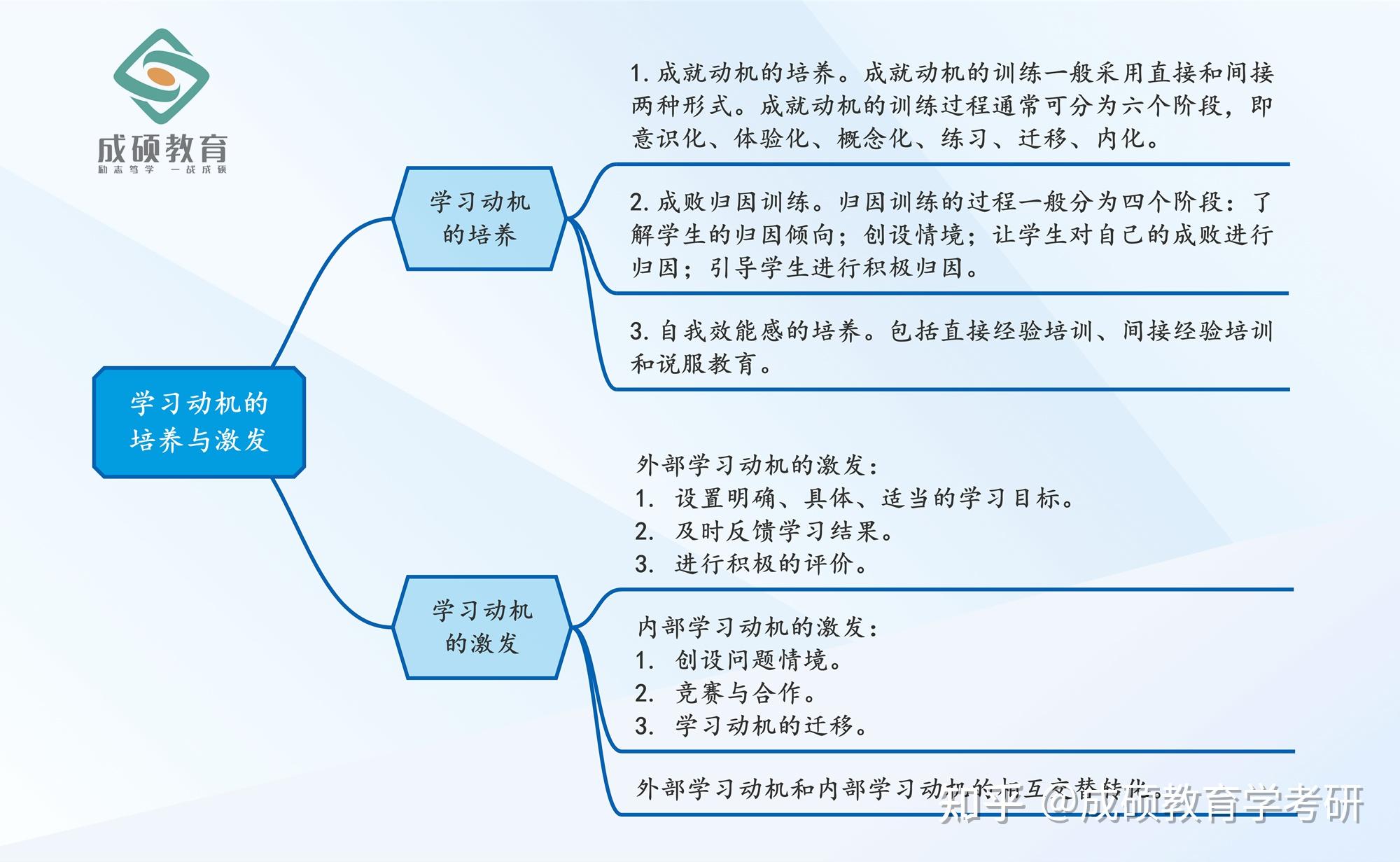 点滴知识汇 | Day 170 教育综合333教育心理学：学习动机的培养与激发 - 知乎