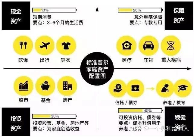 在我国有70的家庭正在做自杀式资产配置