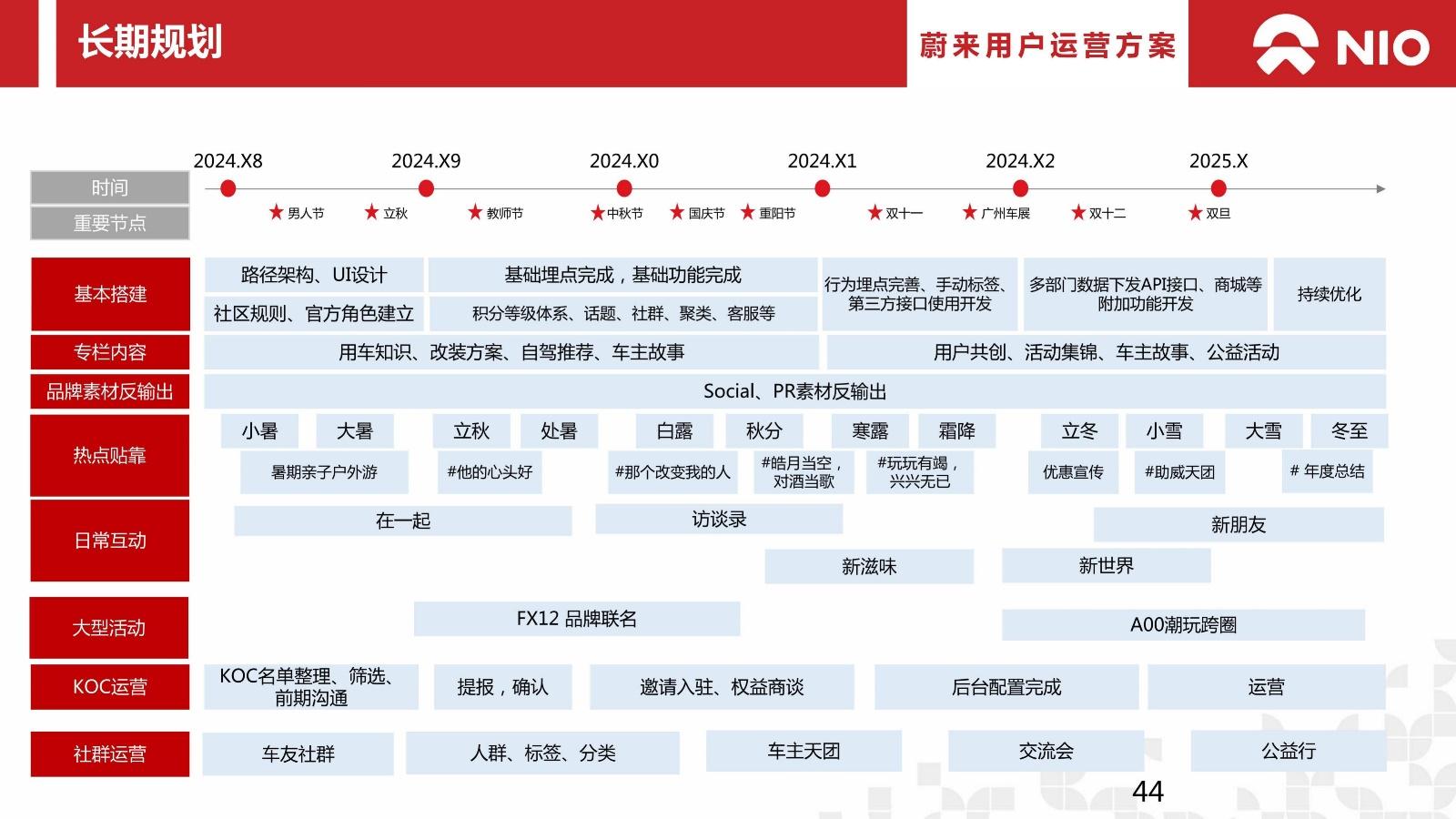 2024蔚来汽车用户年度运营方案