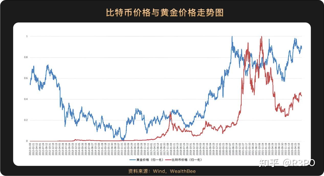跨越10年周期,6张图看懂比特币价格与美股等主流资产走势相关性 - 知乎