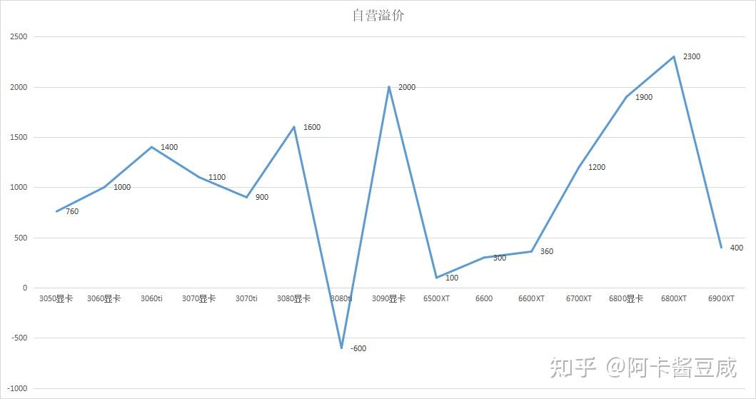 2022年3月19日显卡价格日报